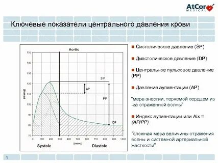 Уровень показателя систолического давления
