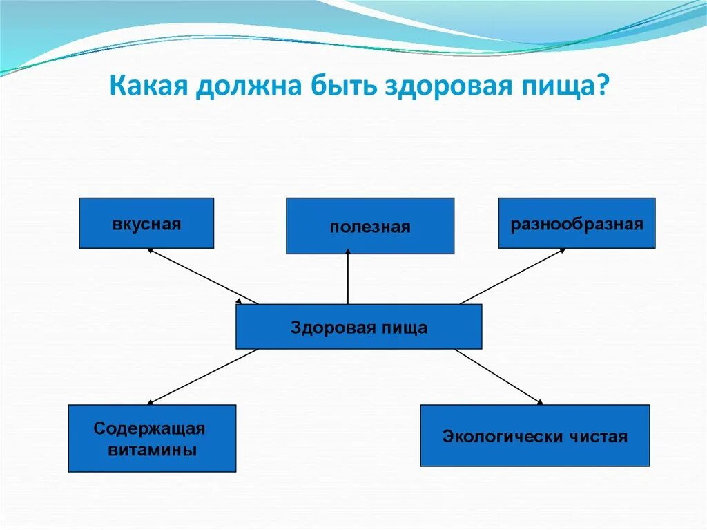 Здоровое питание классный час. Каким должен быть правильный завтрак. Должен быть полезен. Полезное питание. Проект на тему правильное питание.