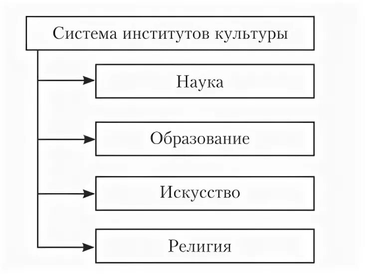 Функции социальных институтов культуры. Культура как социальный институт. Функции культуры.. Функции институтов культуры таблица. Основные функции института культуры.