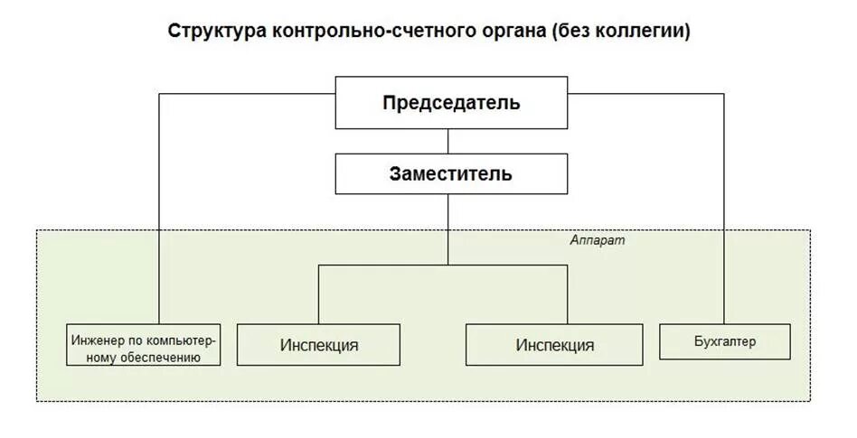 Деятельность контрольно счетных органов. Структура контрольно-счетного органа муниципального образования. Структура Счетной палаты РФ схема. Структура аппарата Счетной палаты РФ. Структура контрольно-Счетной палаты муниципального образования.