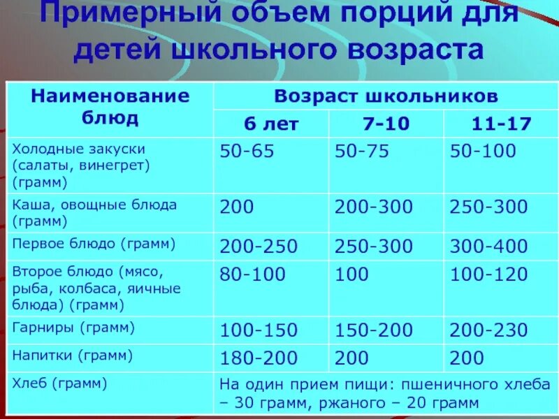 Сколько должен есть граммов ребенок. Порция для ребенка в граммах. Порция для ребенка 10 лет. Объем порции для ребенка 10 лет. Норма порции для ребенка.