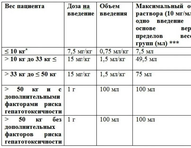Какую дозировку можно принимать