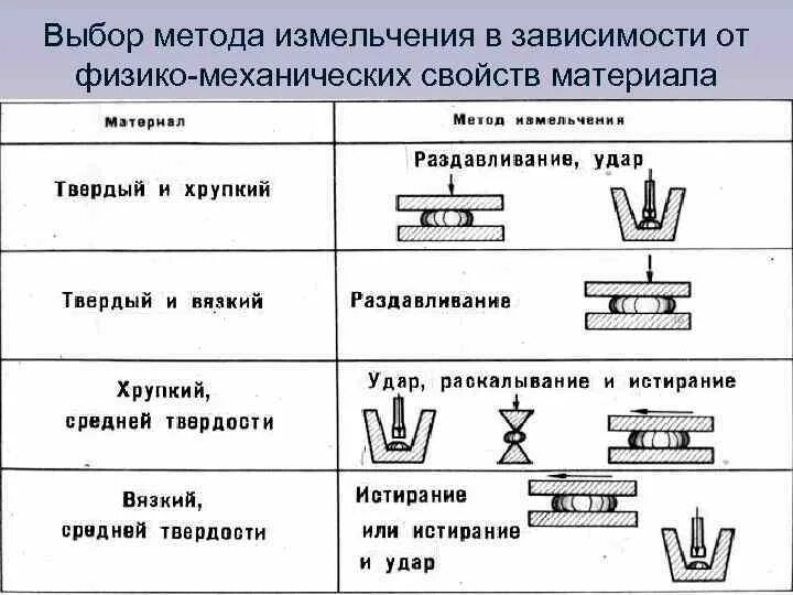 Выбор метода операции