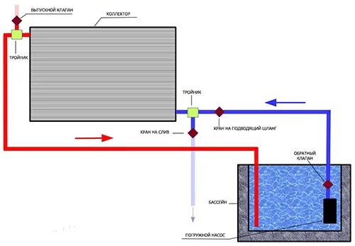 Обогрев каркасного бассейна через теплообменник. Проточный электронагреватель для бассейна своими руками. Подогрев бассейна 24 м3, с плоским солнечным коллектором fpc1200d. Обогрев бассейна проточный водонагреватель схемы. Воды есть подогрев воды