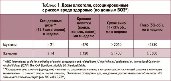 Алкогольная таблица дозировки. Какой алкоголь менее вреден для поджелудочной.