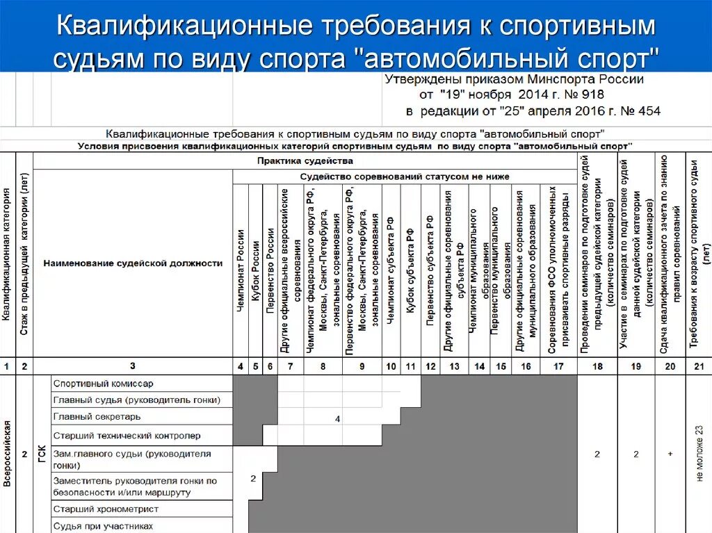 Виды спортивных судей. Виды спортивных судей