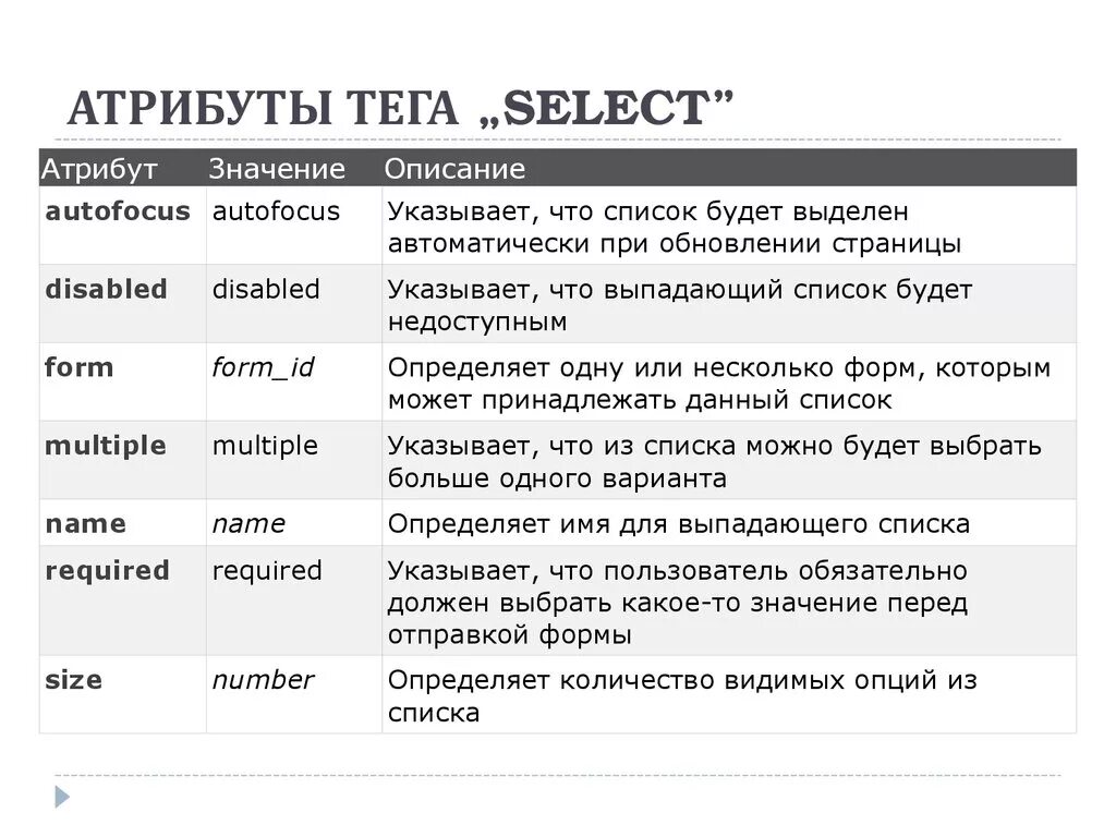 Attribute selectors. Атрибуты тегов. Тег select в html. Теги и атрибуты html. Атрибуты изображения html.