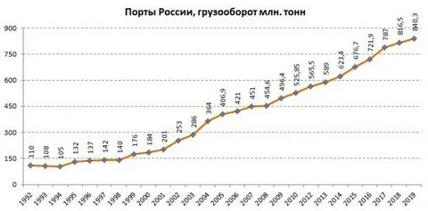 Статистика грузооборота