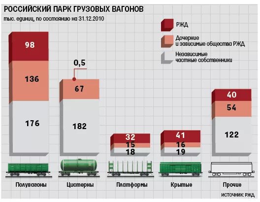 Структура парка грузовых вагонов РФ. Статистика железнодорожных перевозок. Парк грузовых вагонов России. Грузовой парк вагонов.