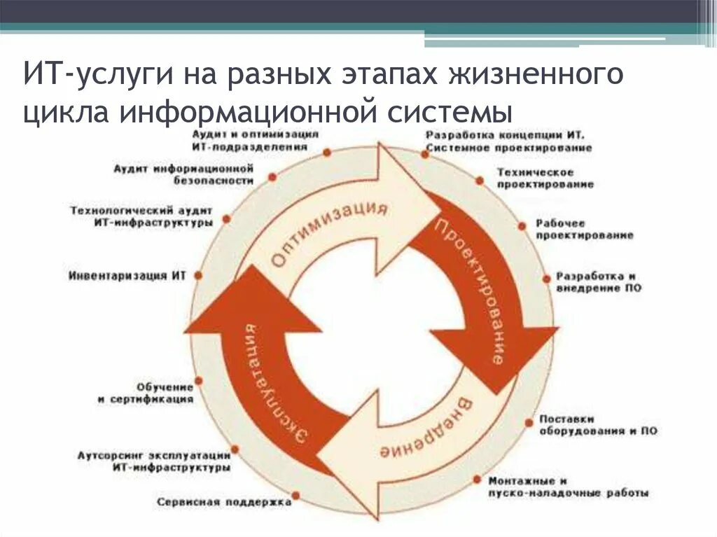 Жизненные стадии услуги