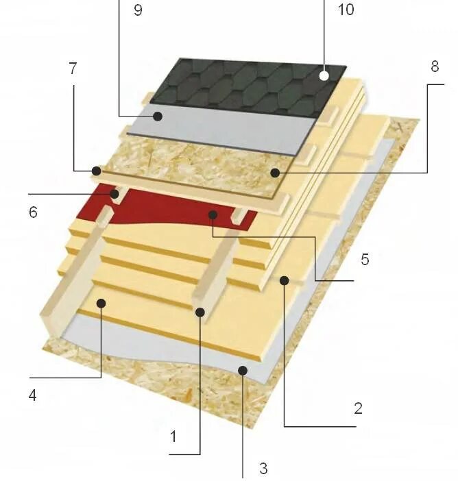 Пирог мягкой кровли ТЕХНОНИКОЛЬ. Пирог под мягкую черепицу ТЕХНОНИКОЛЬ. Теплоизоляция и гидроизоляция крыши бани под мягкую кровлю. Кровельный пирог Изоспан. Устройство мягкой черепицы