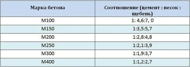Вес 1 куба бетона в15. Раствор бетона пропорции для заливки. Цемент для 1 куба бетона. Пропорции раствора цемент песок вода объем. Цемент на куб бетона.
