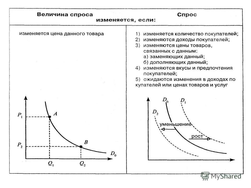 Как определить спрос. Теория спроса и предложения график. величина спроса. спрос схема. графики по микроэкономике.