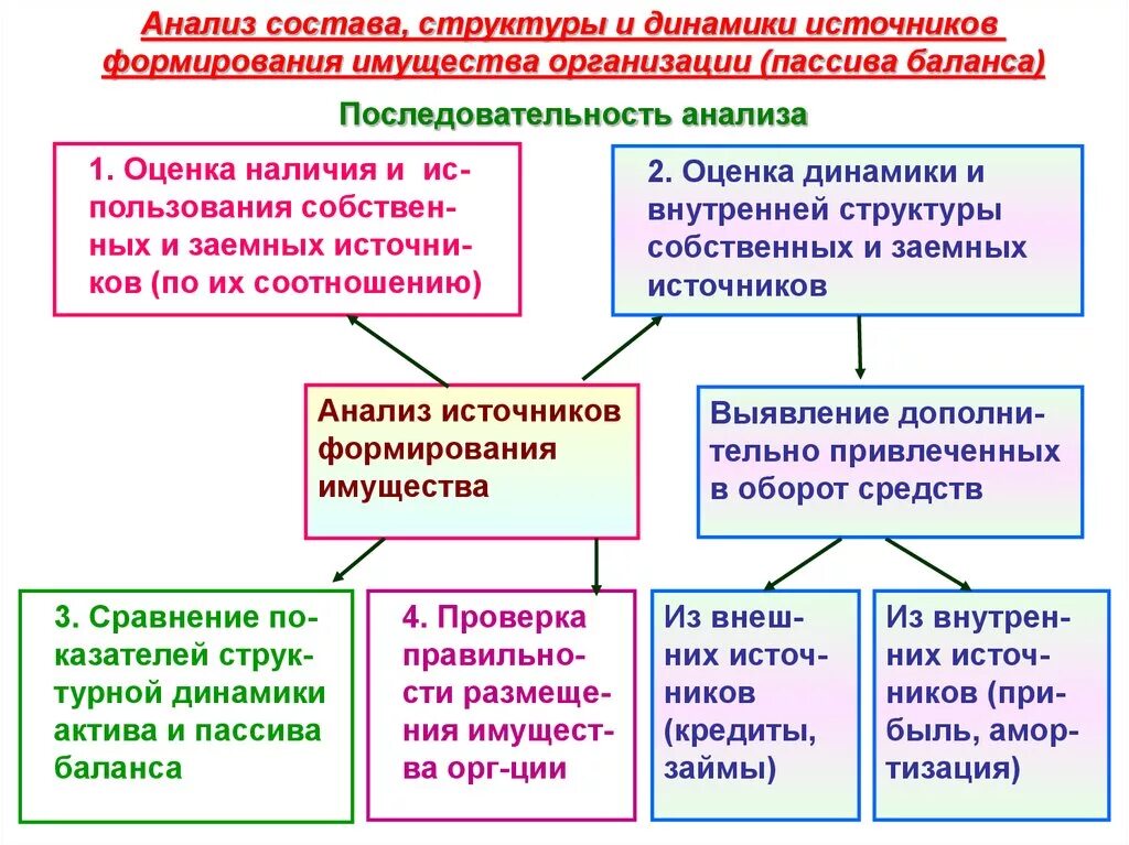 Анализ структуры и динамики имущества. Анализ состава структуры и динамики имущества организации. Анализ структуры и динамики источников формирования имущества. Анализ динамики состава и структуры имущества предприятия. Источники формирования обязательств организации