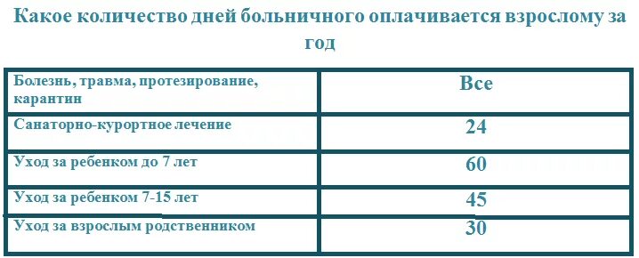 Какое количество дней больничного оплачивается. Оплачиваемый больничный сколько дней в году. Максимальное количество дней больничного в году. Сколько дней больничного оплачивается в год. Максимальный срок больничного в 2024 году