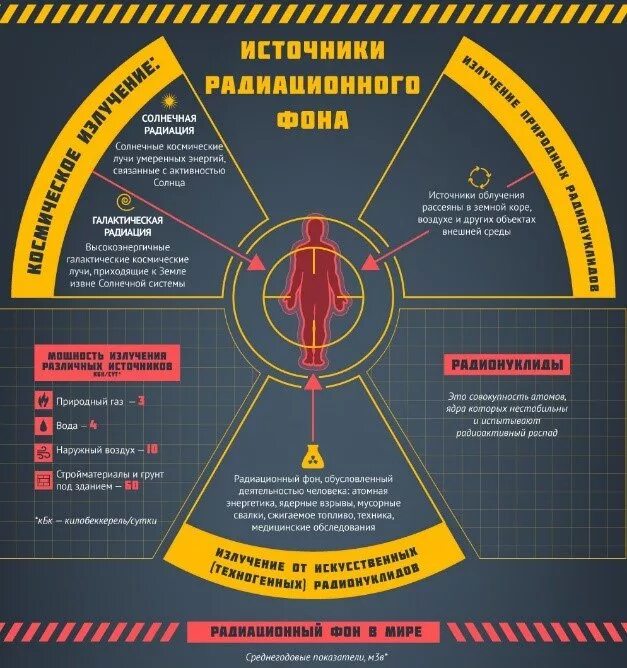 Радиация и жизнь. Источники радиационного фона. Естественные источники радиоактивности. Земные источники радиации. Инфографика источники радиации.