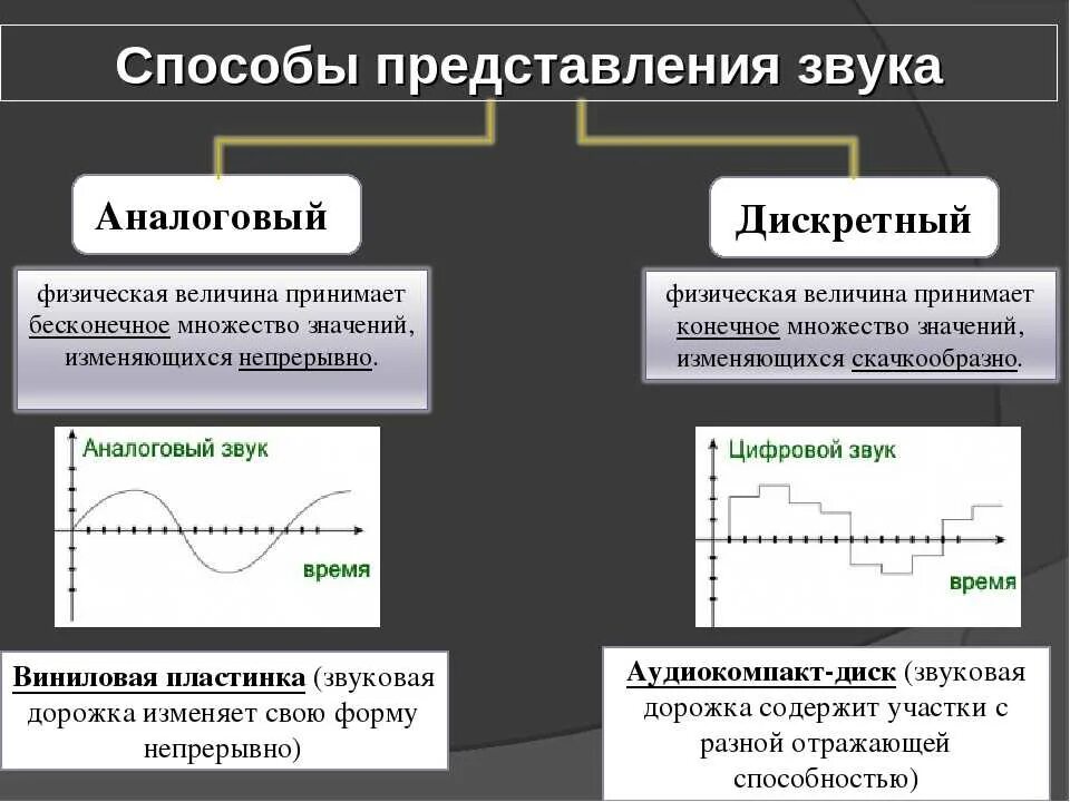 Способы записи звука. Аналоговый и дискретный способы представления звука. Аналоговый способ записи звука. Аналоговый и дискретный способ кодирования. Аналоговый и цифровой звук