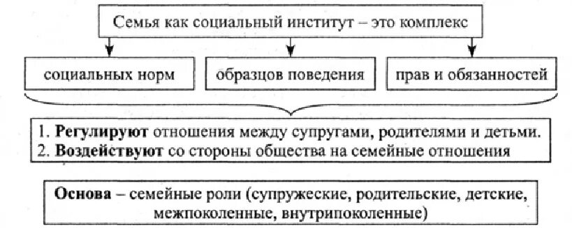 Перечислите институты семьи. Схема социального института семья. Функции семейного социального института. Семья как социальный институт функции семьи. Институт семьи функции социального института.