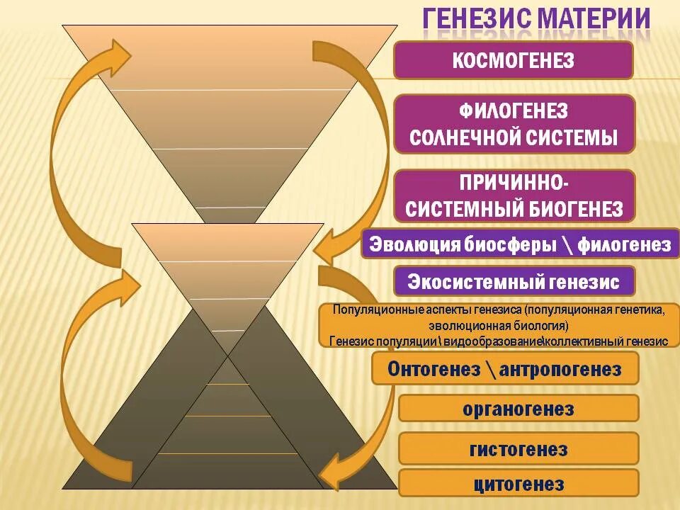 Космогенез. Теория космогенеза. Генезис биология. Космогенез в китайской философии. Факторы генезиса