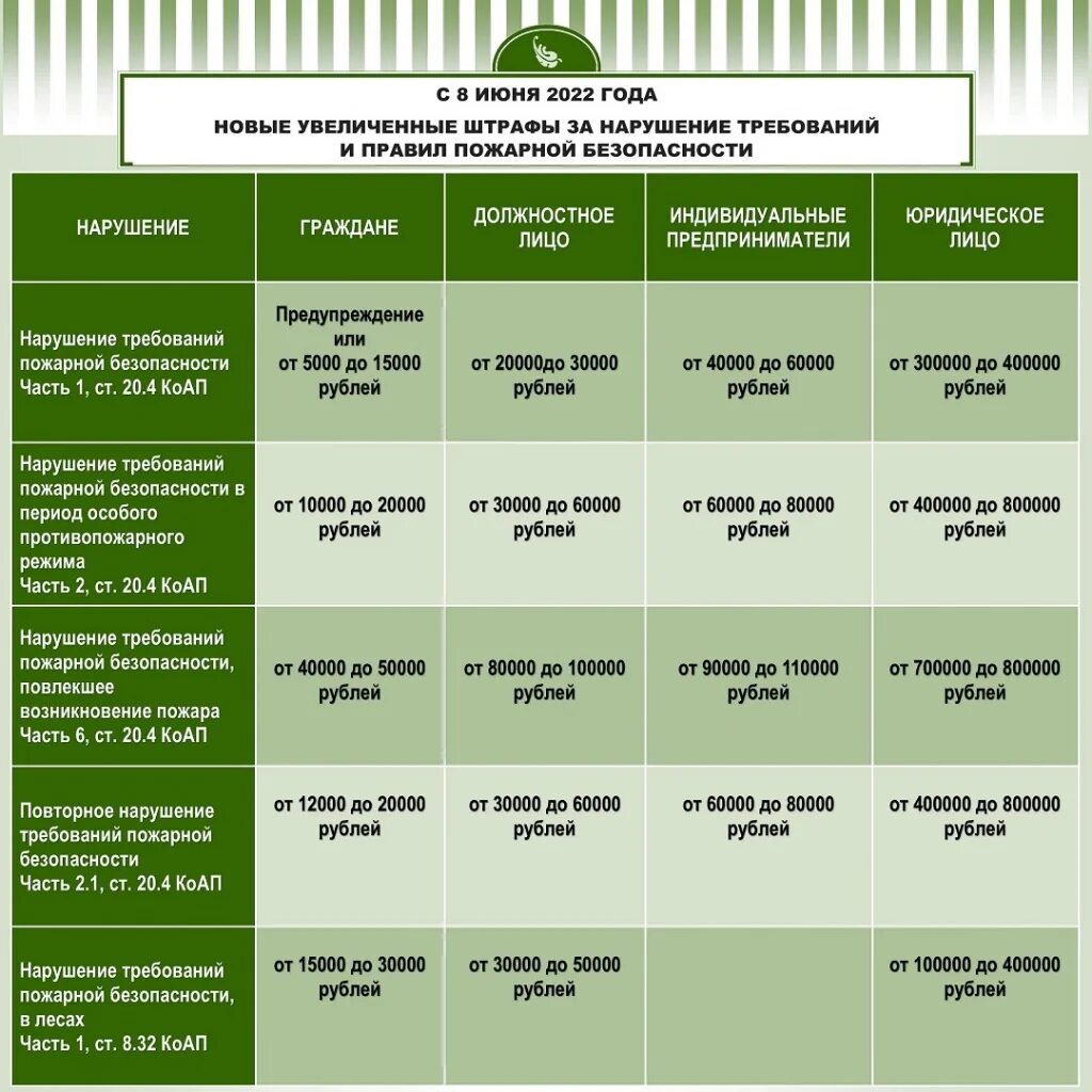 Штрафы за несоблюдение пожарной безопасности. Штрафы за нарушение пожарной безопасности таблица. Штрафы за нарушение пожарной безопасности в лесу. Штрафы за нарушение требований пожарной безопасности в 2021 году. Коап пожарная безопасность штрафы