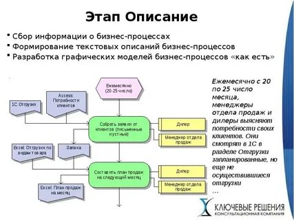 Этапы описания систем