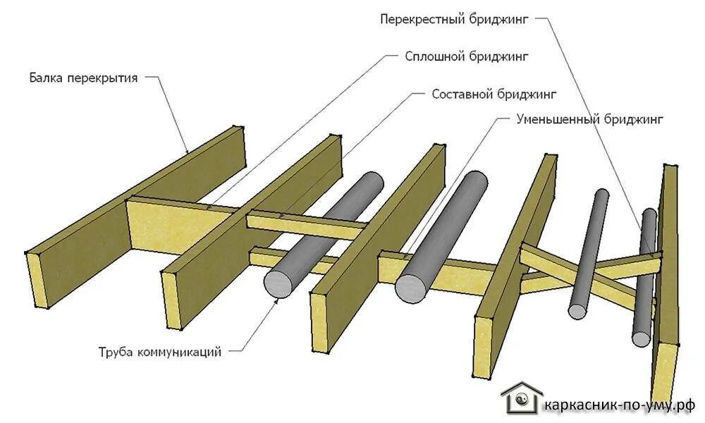 Как удлинить полов. Перемычки лаг пола каркасного. Перемычки лаг пола каркасного дома. Балки перекрытия с шагом 800 мм. Узел крепежа деревянных балок 50х200.