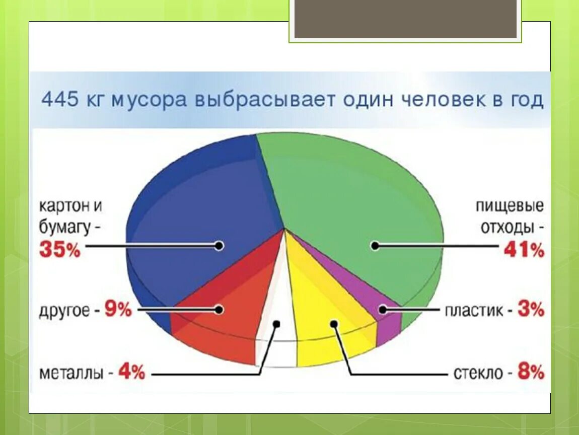 Сколько отходов. Сколько отходов производит человек в год.