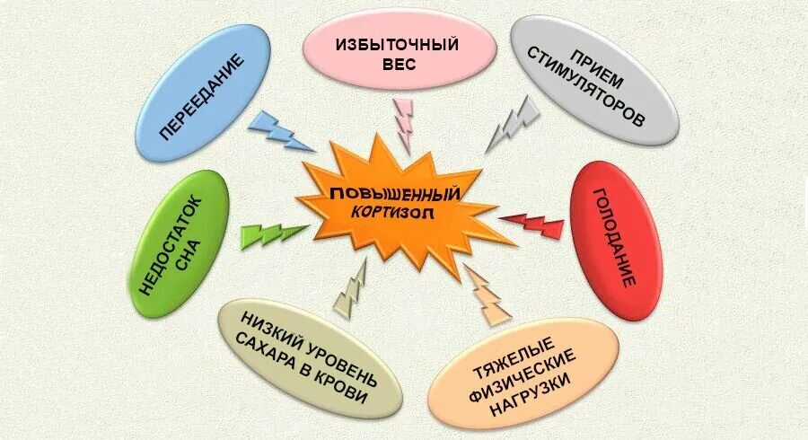 Гормоны стресса сдать