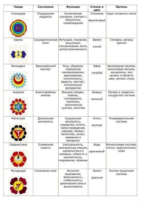 Какая чакра за какой орган отвечает