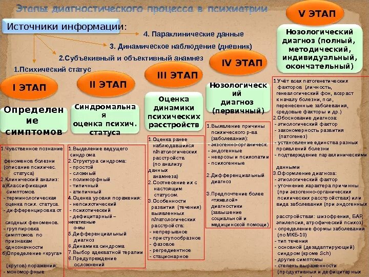 Описание психического статуса. Схема оценки психического статуса пациента.. Оценка психического статуса больного. Схема описания психического статуса. Психический статус пациента описание.