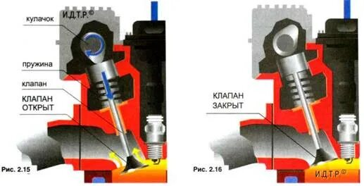 Почему открываются клапана. Кулачки толкатели клапанов. Болт для толкатель распредвала выпускных клапанов двигателя к4м. Неполное закрытие клапанов ГРМ. Кулачки распределительного вала двигателя.