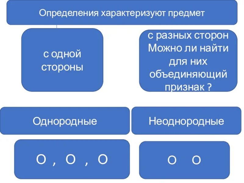 Осложнение однородными. Однородные и неоднородные определения таблица. Однородные определения схема. Однородные и неоднородные предложения. Однородные Бессоюзные предложения.