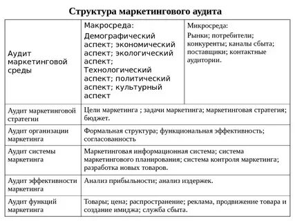 Аудит маркетинговой деятельности