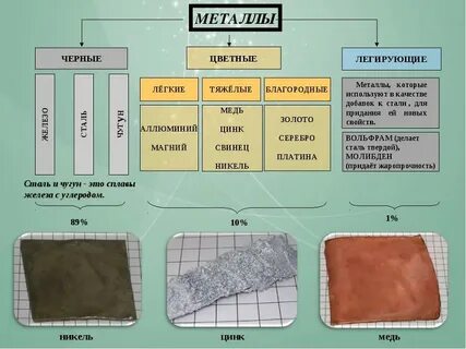 Какие металлы называют цветными