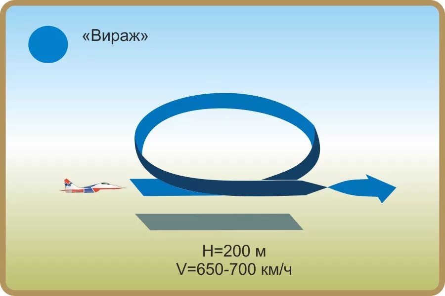 Вираж фигура пилотажа. Фигуры высшего пилотажа с названиями. Самолеты фигуры высшего пилотажа. Вираж самолета.