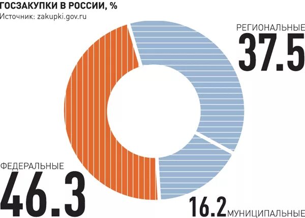 Государственные закупки россии. Государственные закупки в России. Госзакупки статистика. Статистика госзакупок в России. Закупки РФ.