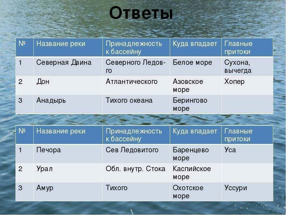 Название реки положение на материке. Название морей. название рек. реки россии таблица. характеристика рек россии.