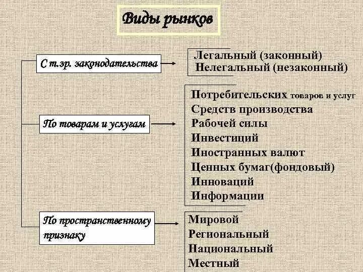 Общество рынок кратко. Виды рынков. Рынок виды рынков. Рынок и рыночный механизм Обществознание. Рынок как социальный институт.