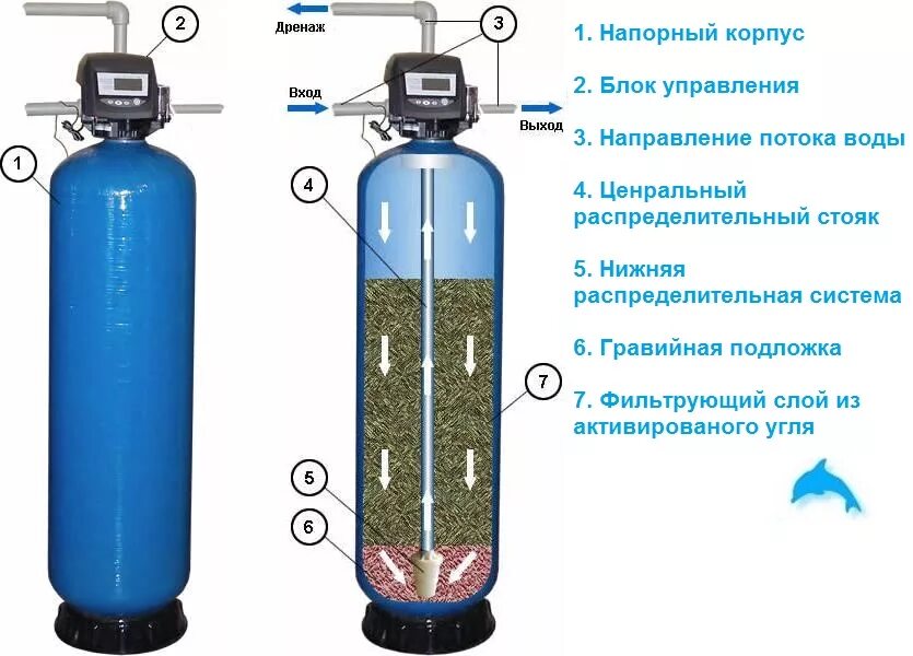 Вихревыми очистка воды. Сорбционный фильтр для очистки воды схема. Фильтр обезжелезивания 1354 т3. Фильтр сорбционный угольный. Засыпной угольный фильтр для воды.