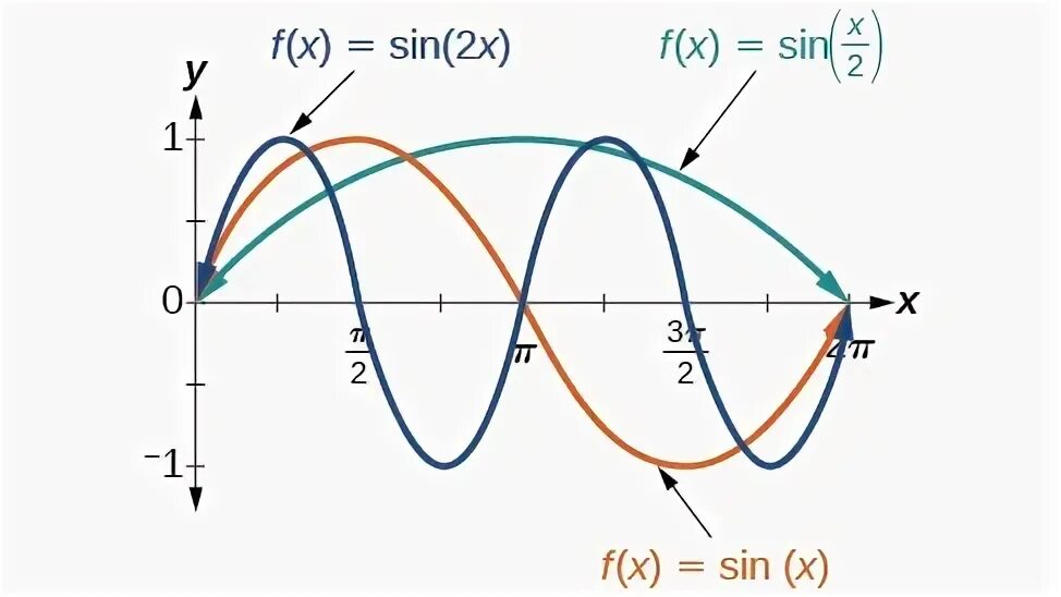 Синус 2x. Синус x 1. Sin(x+Pi/4). Синус x 1/2. 2sin π 3