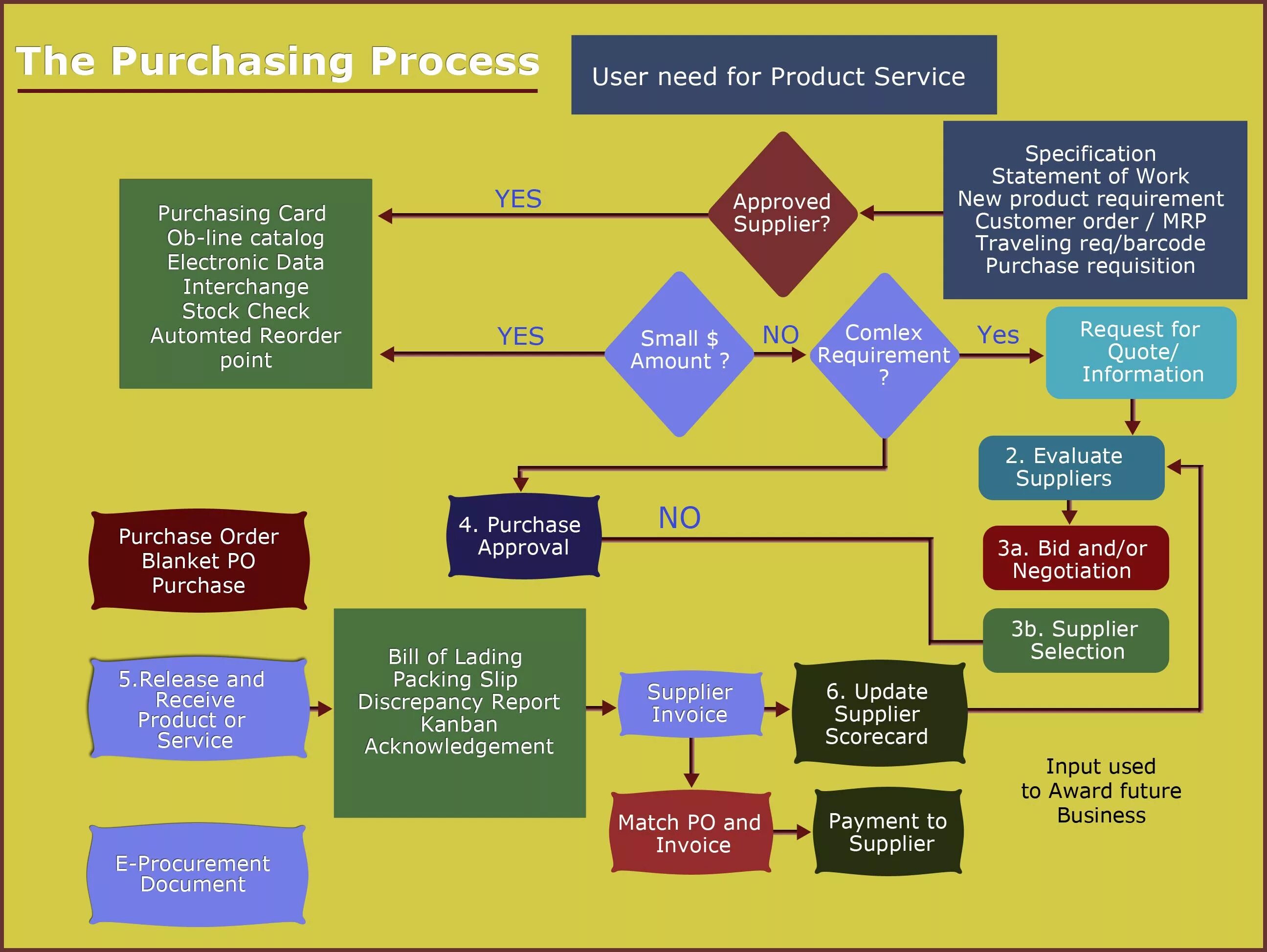 Purchase system