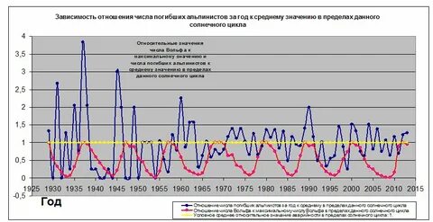 Число вольфа годы