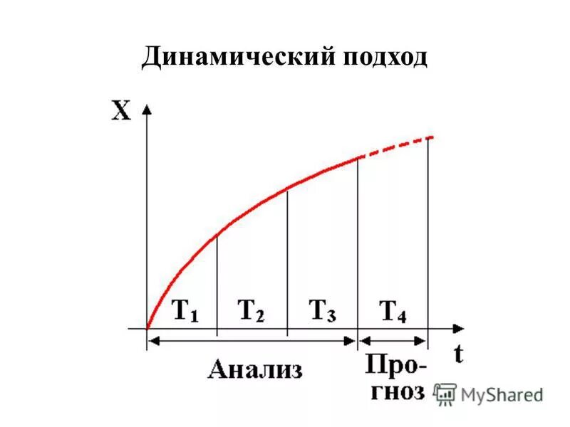 Динамический подход в менеджменте. Динамический подход к управлению. Воспроизводственный подход в менеджменте. Структурно динамический подход. Динамический подход к управлению.