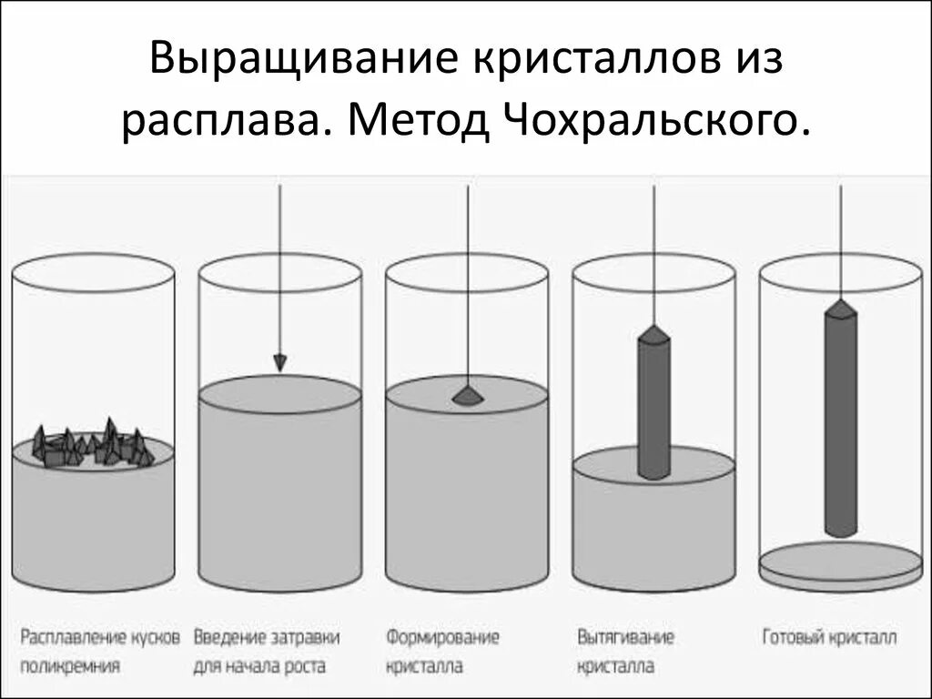 Рос метод. Метод чохральского выращивание кристаллов. схема установки для выращивания кристаллов методом чохральского. метод чохральского вытягивание кристалла из расплава. метод чохральского выращивание монокристаллов.