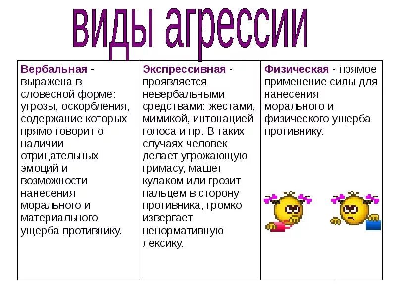 Проявление физической агрессии. Виды агрессии. Виды агрессии в психологии. Типы проявления агрессии. Виды проявления агрессивности.