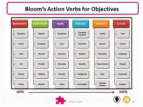 Objective verbs. Lesson Plan objectives verbs. Content and language objectives verbs. Objectives Plan.