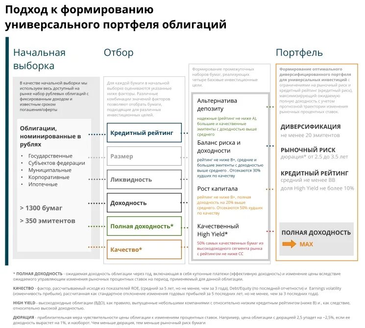 Портфель облигаций доходность портфеля облигаций. Доходность портфеля облигаций. доходность и риск портфеля ценных бумаг. доходность портфеля по доходности ценных бумаг. список облигаций по доходности.