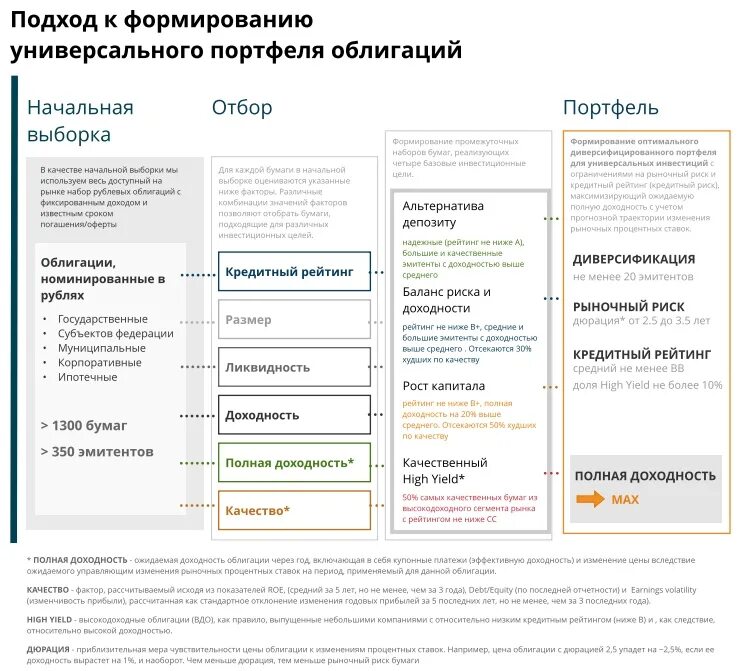 Высокодоходные ценные бумаги. Доходность портфеля облигаций. Доходность и риск портфеля ценных бумаг. Доходность портфеля по доходности ценных бумаг. Список облигаций по доходности.