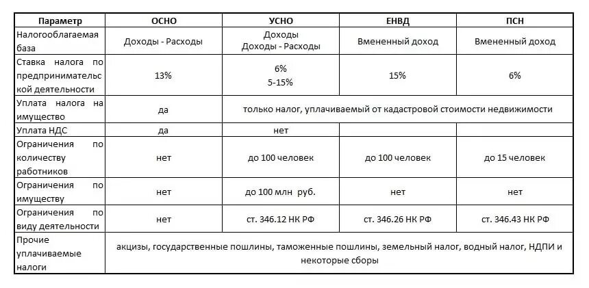 Сравнительная таблица система налогообложения ИП. Какие системы налогообложения существуют для ИП. Система налогообложения ИП В России таблица. Общая система налогообложения для ИП таблица. Налоги ооо рф