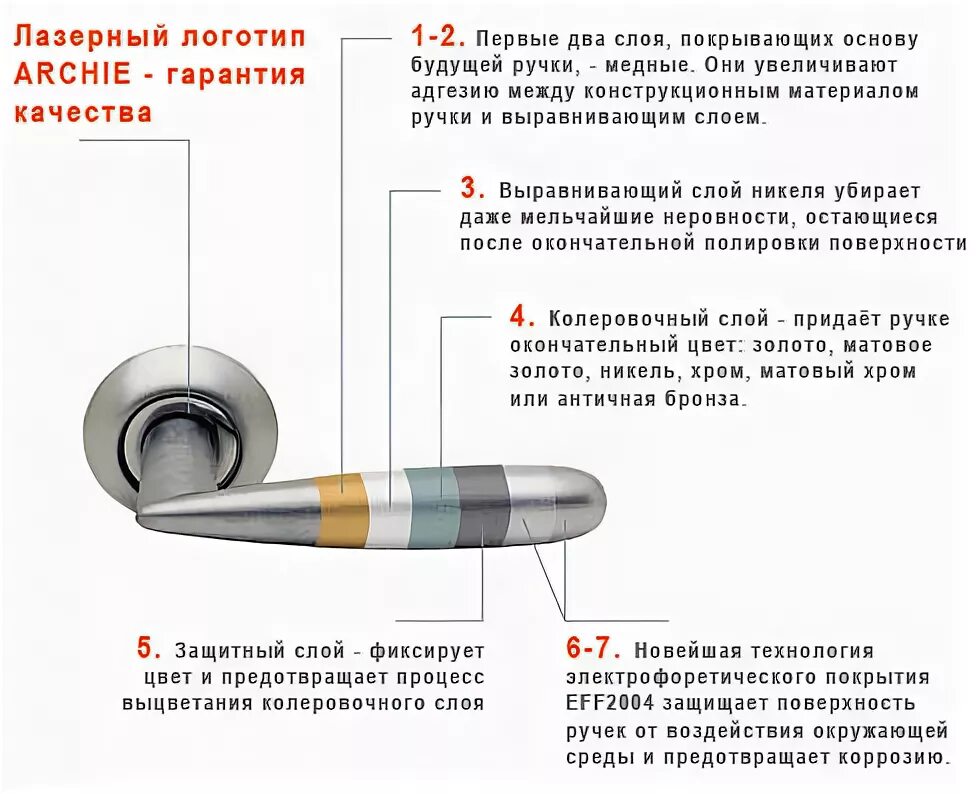 Инструкция межкомнатной ручки. Из чего состоит дверная ручка входной двери. Из чего состоит дверной замок межкомнатной двери. Ручка межкомнатная с замком Archie. Ручка Арчи l99.